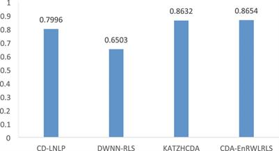 Prioritizing potential circRNA biomarkers for bladder cancer and bladder urothelial cancer based on an ensemble model